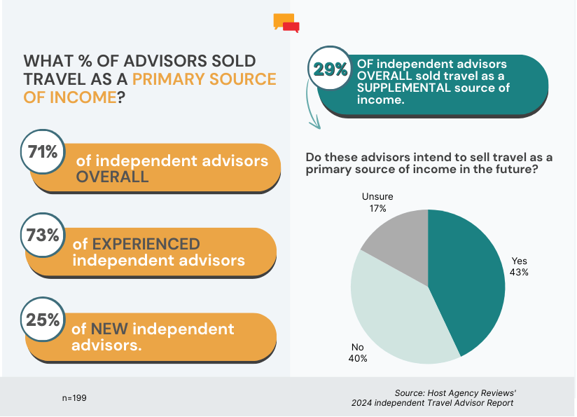 Infographic titled 'What % of Advisors Sold Travel as a Primary Source of Income?' showing multiple statistics. Left side displays three orange banners: 71% of independent advisors overall, 73% of experienced independent advisors, and 25% of new independent advisors. Top right shows a teal banner indicating 29% of independent advisors sell travel as a supplemental source of income. Below this is a pie chart answering 'Do these advisors intend to sell travel as a primary source of income in the future?' with three segments: Yes (43%), No (40%), and Unsure (17%). Sample size is 199 respondents. Source: Host Agency Reviews' 2024 Independent Travel Advisor Report