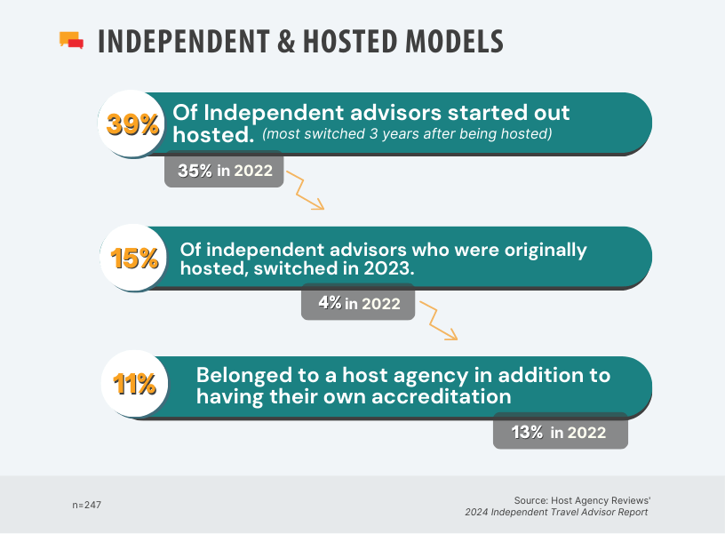 Infographic titled 'Independent & Hosted Models' showing three key statistics with year-over-year comparisons. 39% of Independent advisors started out hosted (up from 35% in 2022), with a note that most switched 3 years after being hosted. 15% of independent advisors who were originally hosted switched in 2023 (up significantly from 4% in 2022). 11% belonged to a host agency in addition to having their own accreditation (down from 13% in 2022). Each statistic is presented in a teal banner with orange percentage numbers and gray comparison boxes. Sample size is 247 respondents. Source: Host Agency Reviews' 2024 Independent Travel Advisor Report.