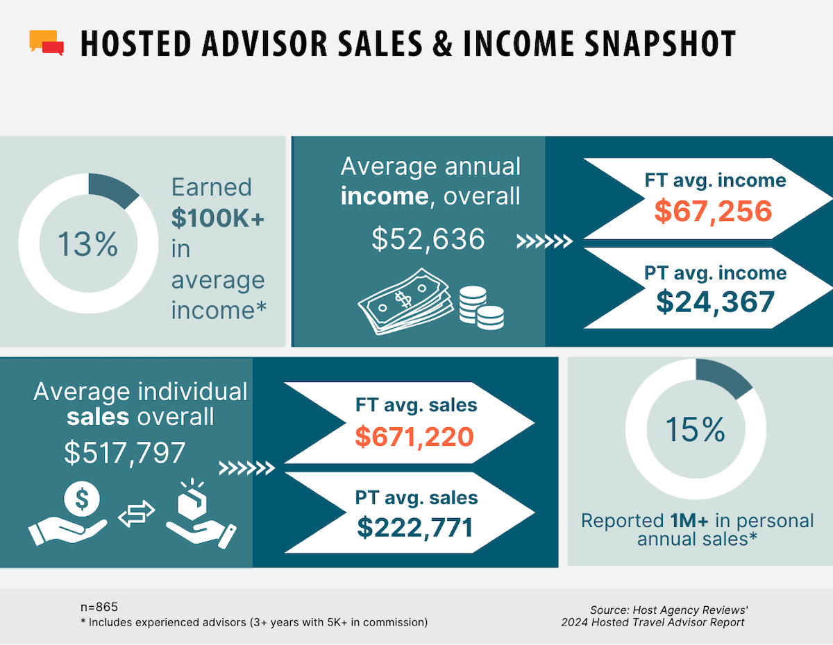 2024 Hosted Travel Advisor Report