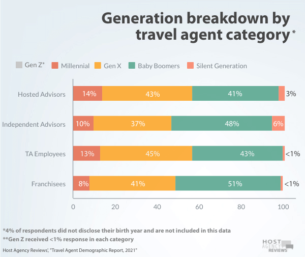 Generational Breakdown by Travel Agent Category 2021