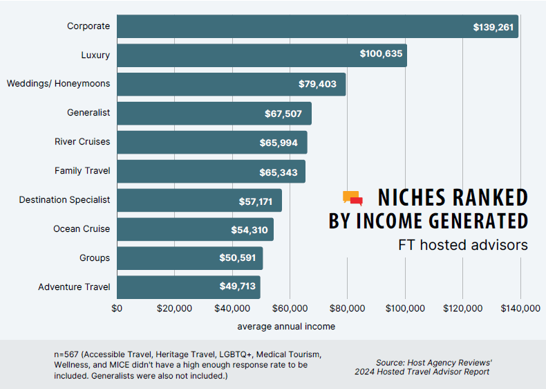  corporate travel agent income salary — income by niche